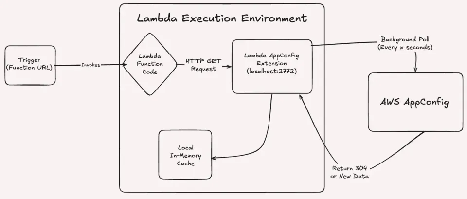 detail Lambda AppConfig Extension layer