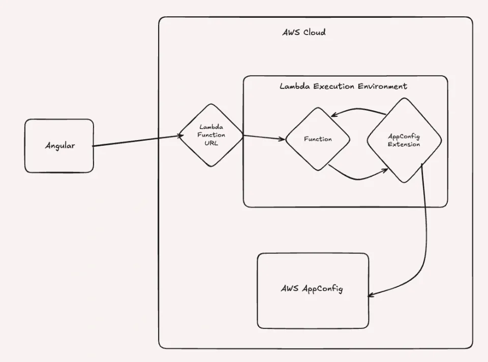 Angular to Lambda to AppConfig architecture diagram